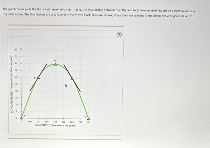 The graph below plots the firms total revenue curve: that is, the relationship between quantity and total revenue given by t