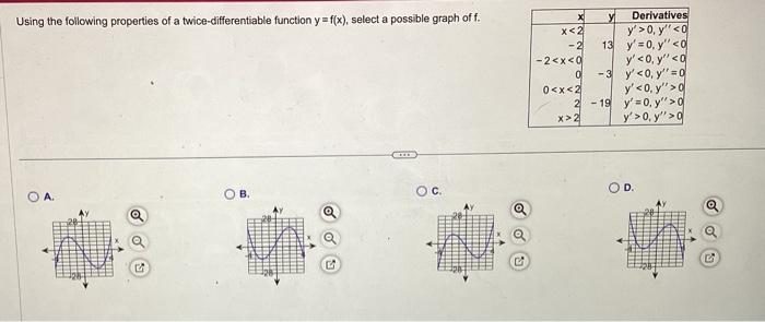 Using the following properties of a twice-differentiable function \( y=f(x) \), select a possible graph of \( f \). A. \( B \