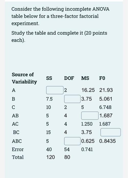 Solved Consider The Following Incomplete ANOVA Table Below | Chegg.com