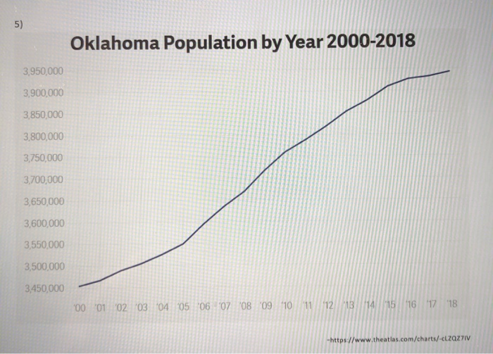 Solved Oklahoma Population by Year 20002018 3,950,000