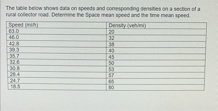 Solved The table below shows data on speeds and | Chegg.com