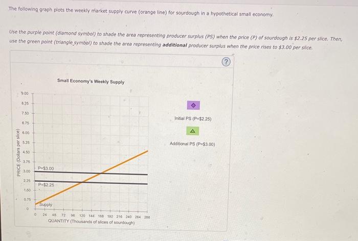 The following graph plots the weekly market supply curve (orange line) for sourdough in a hypothetical small economy.
Use the