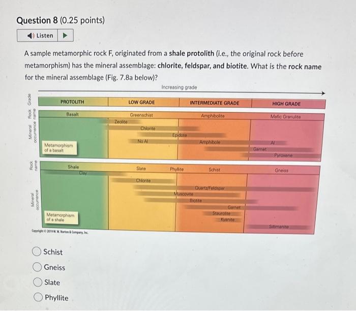 Solved A sample metamorphic rock G originated from a shale | Chegg.com