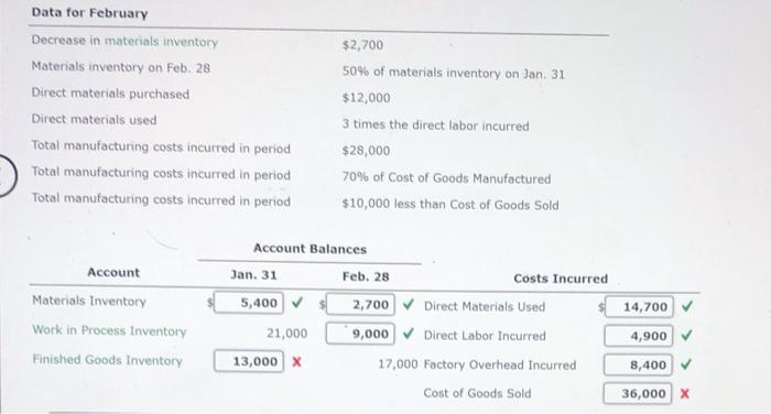 Solved Data for February Decrease in materials inventory | Chegg.com