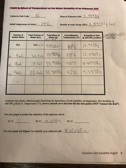 PART B: Effect of Temperature on the Water Solubility | Chegg.com