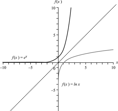 Definition of Logarithmic Functions | Chegg.com