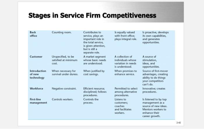 Solved Service Maturity Model: Stages in a Service Firm | Chegg.com