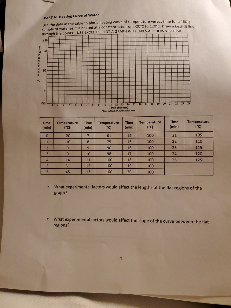 PART A Heating Curve of Water Use the data in the