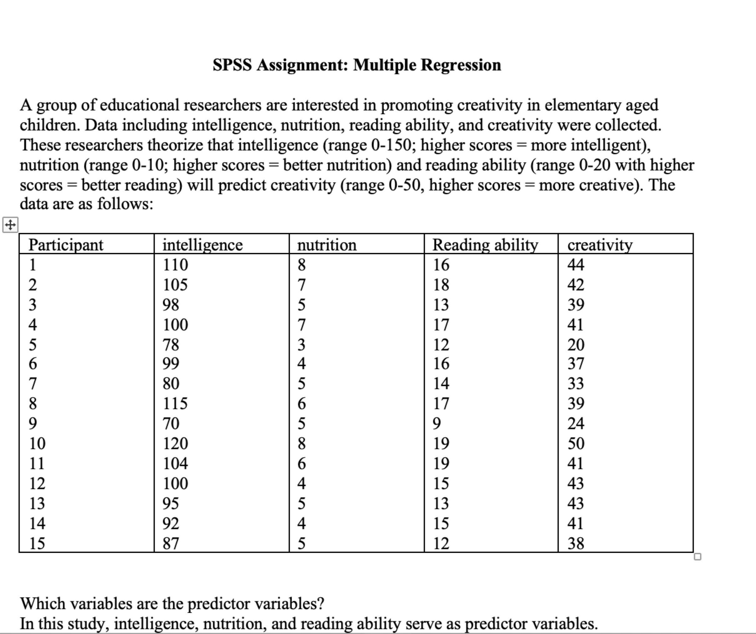 Solved SPSS Assignment: Multiple RegressionA group of | Chegg.com
