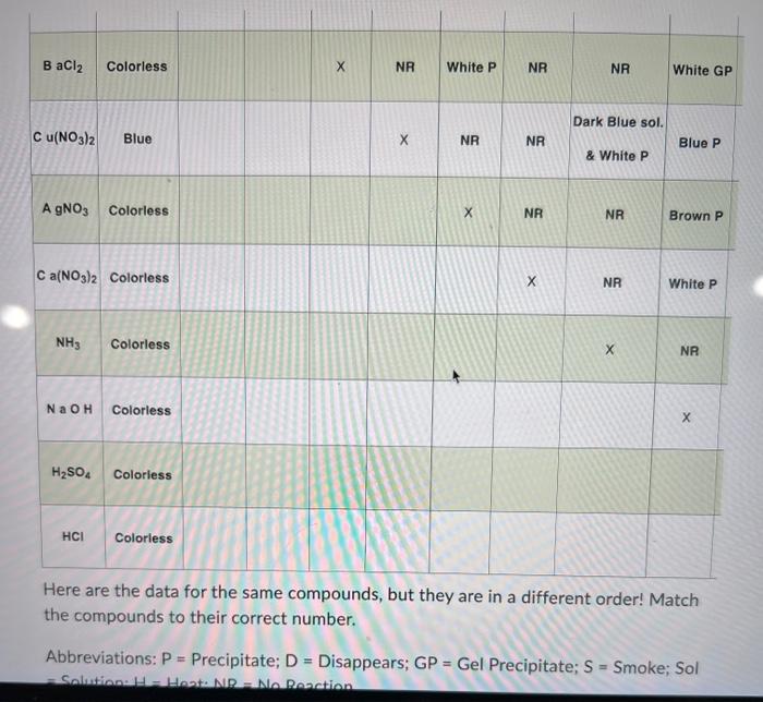 Here are the data for the 