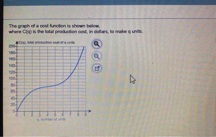 Solved The graph of a cost function is shown below, where | Chegg.com