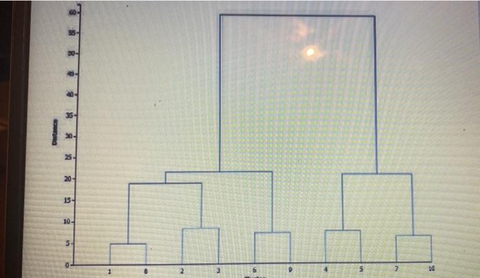 Solved Using the following dendrogram created by using the | Chegg.com