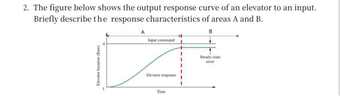Solved 2. The figure below shows the output response curve | Chegg.com