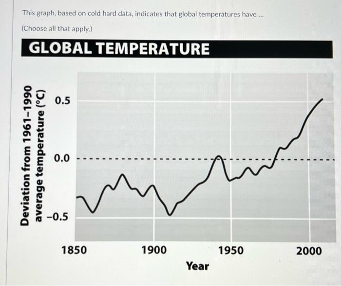 Solved This graph, based on cold hard data, indicates that | Chegg.com