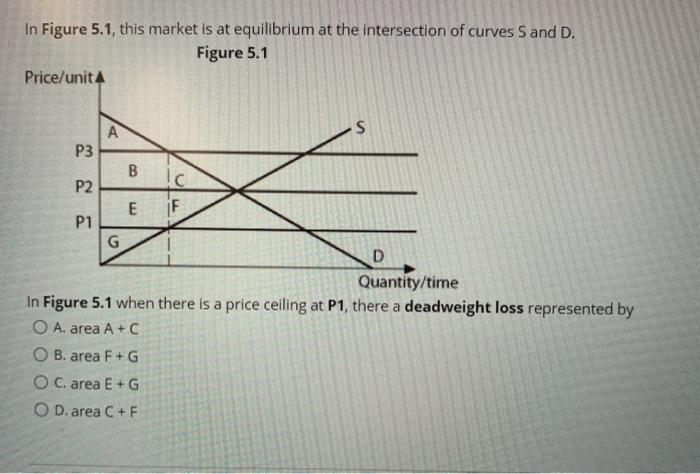 Solved In Figure 5.1, this market is at equilibrium at the | Chegg.com