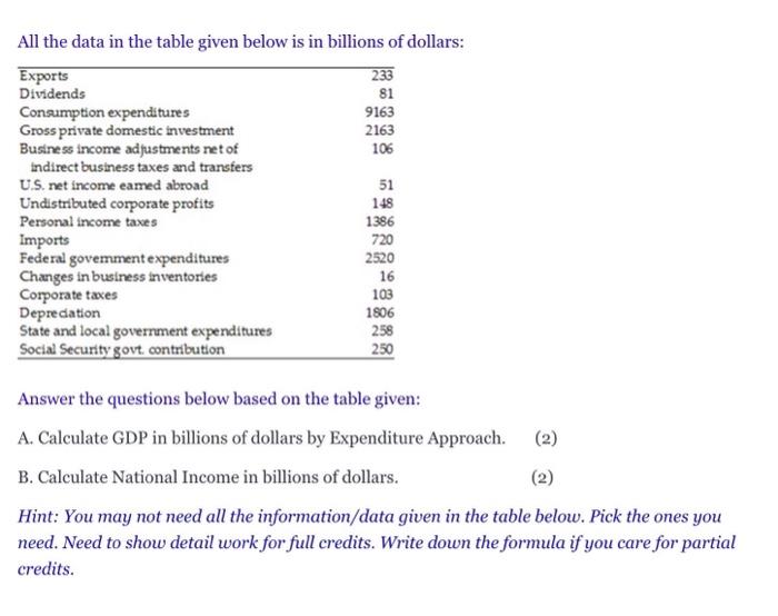 Solved All the data in the table given below is in billions | Chegg.com