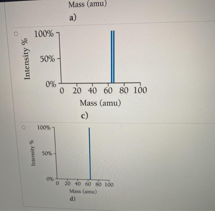 Solved Copper has an atomic mass of 63.55 amu and two