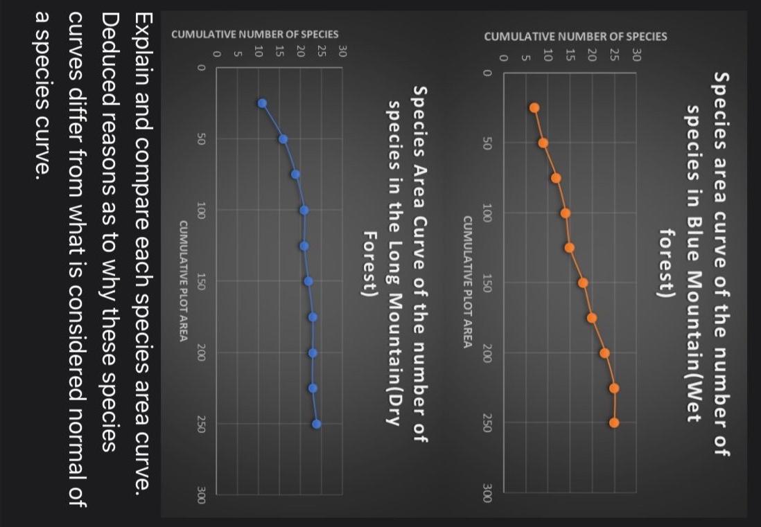 Solved Species area curve of the number of species in Blue | Chegg.com