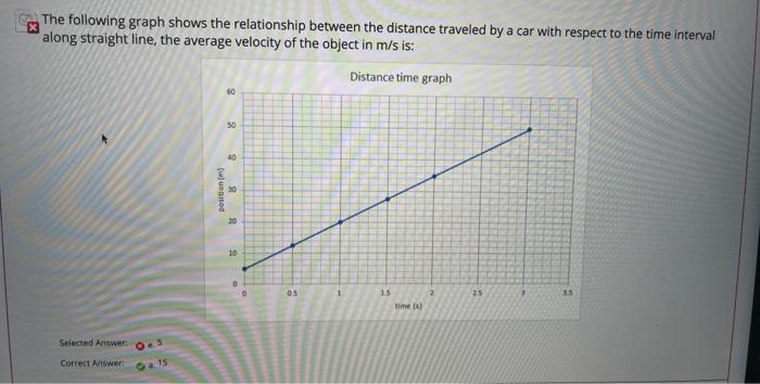Solved The following graph shows the relationship between | Chegg.com
