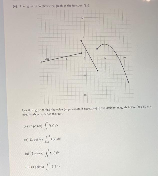 Solved (4). The figure below shows the graph of the function | Chegg.com