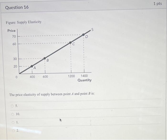 Solved Figure Supply Elasticity The price elasticity of