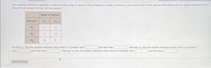 Solved Use graphical sensitivity analysis to determine the | Chegg.com