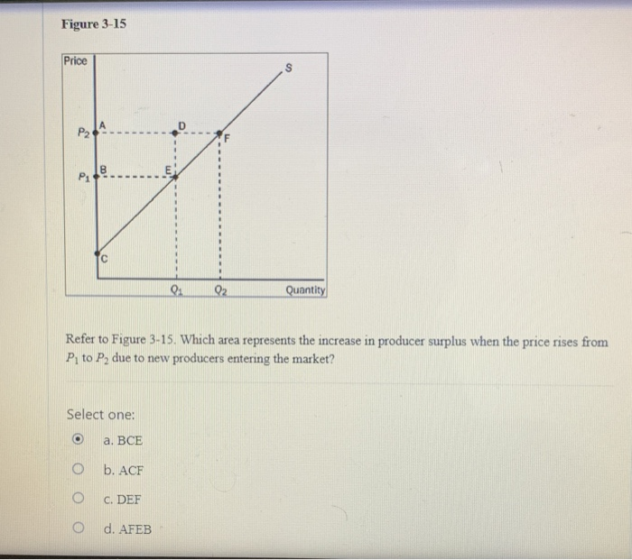 Solved Figure 3-15 Price A P2 Quantity Refer to Figure 3-15. | Chegg.com