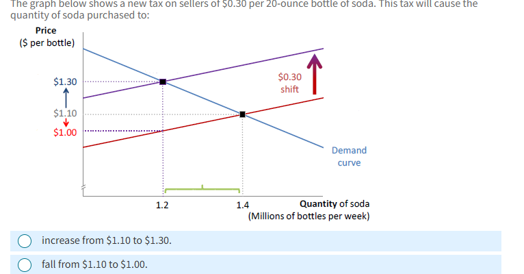 Solved The graph below shows a new tax on sellers of $0.30 | Chegg.com