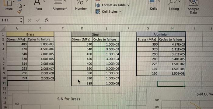 Solved from the data in the first picture, i draw an S-N | Chegg.com