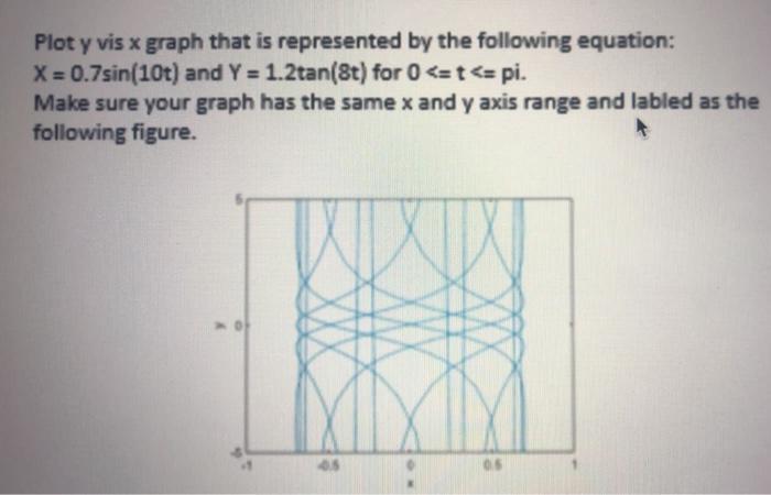 Solved Plot y vis x graph that is represented by the | Chegg.com