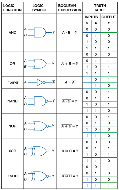 gate chart