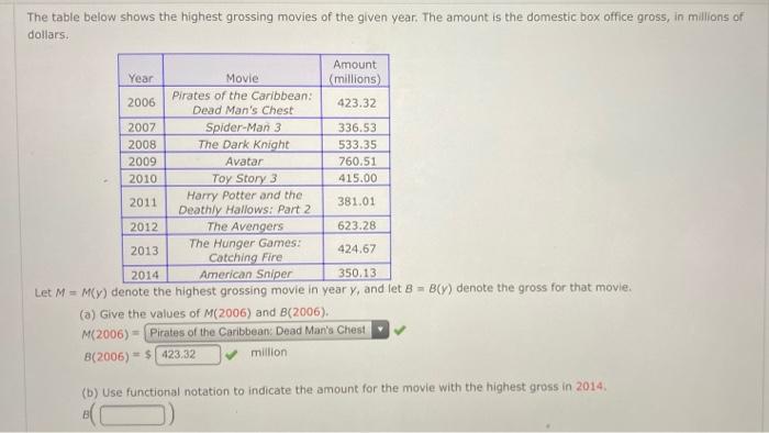 Solved The Table Below Shows The Highest Grossing Movies Of | Chegg.com