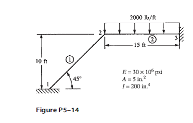 For the rigid frames shown in Figure, determine the displa... | Chegg.com