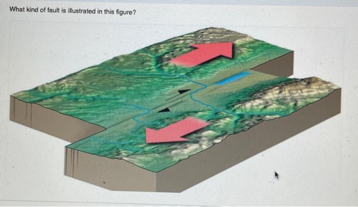 Solved What kind of fault is illustrated in this figure? B. | Chegg.com