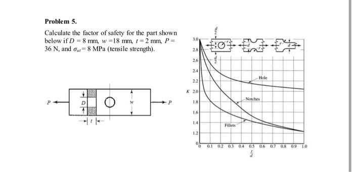 Solved Problem 5. Calculate the factor of safety for the | Chegg.com