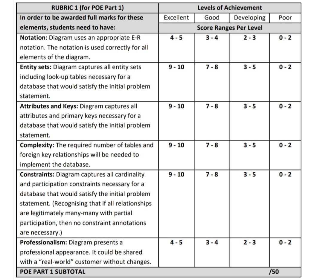 Solved POE Part 1 - Database Design (Marks: 50) Learning | Chegg.com