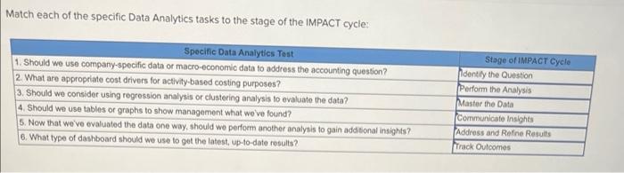 Match each of the specific Data Analytics tasks to the stage of the IMPACT cycle: