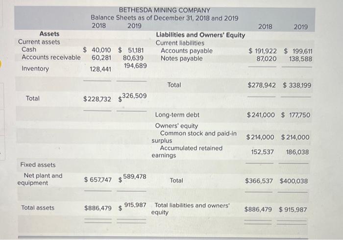 BETHESDA MINING COMPANY
Balance Sheets as of December 31, 2018 and 2019