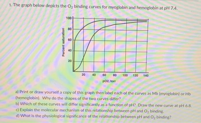Solved 1. The graph below depicts the O2 binding curves for | Chegg.com