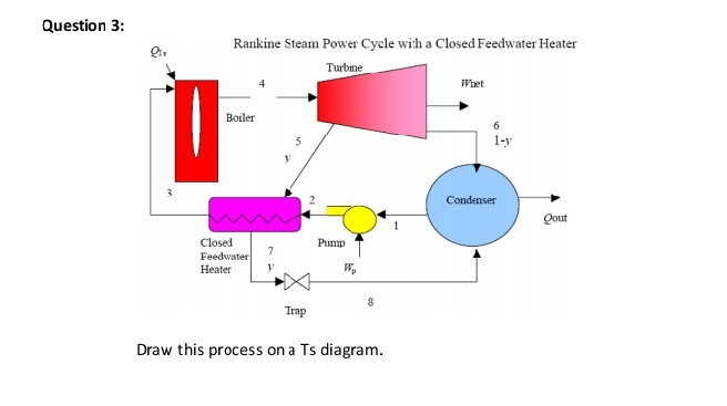 Solved Question 3: Rankine Steam Power Cycle with a Closed | Chegg.com