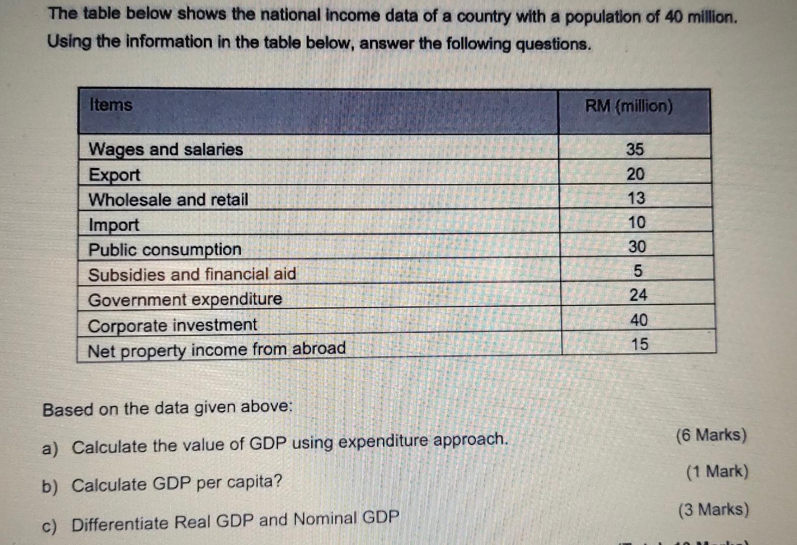 Solved The table below shows the national Income data of a | Chegg.com