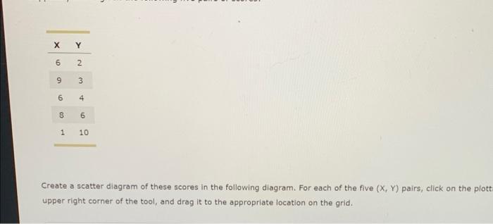 X
Y
6
N
9
3
6
4
8
6
1
10
Create a scatter diagram of these scores in the following diagram. For each of the five (X,Y) pairs,