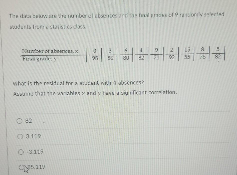 Solved The data below are the number of absences and the | Chegg.com