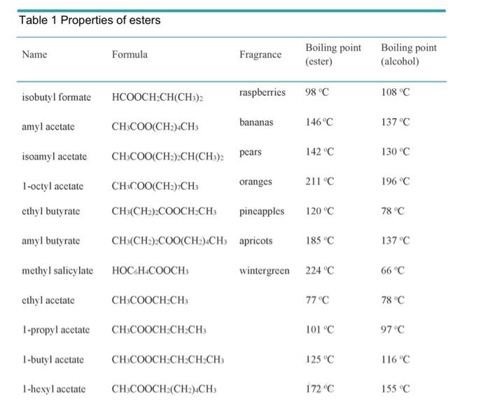 Solved Table 1 Properties of esters Name Formula Fragrance