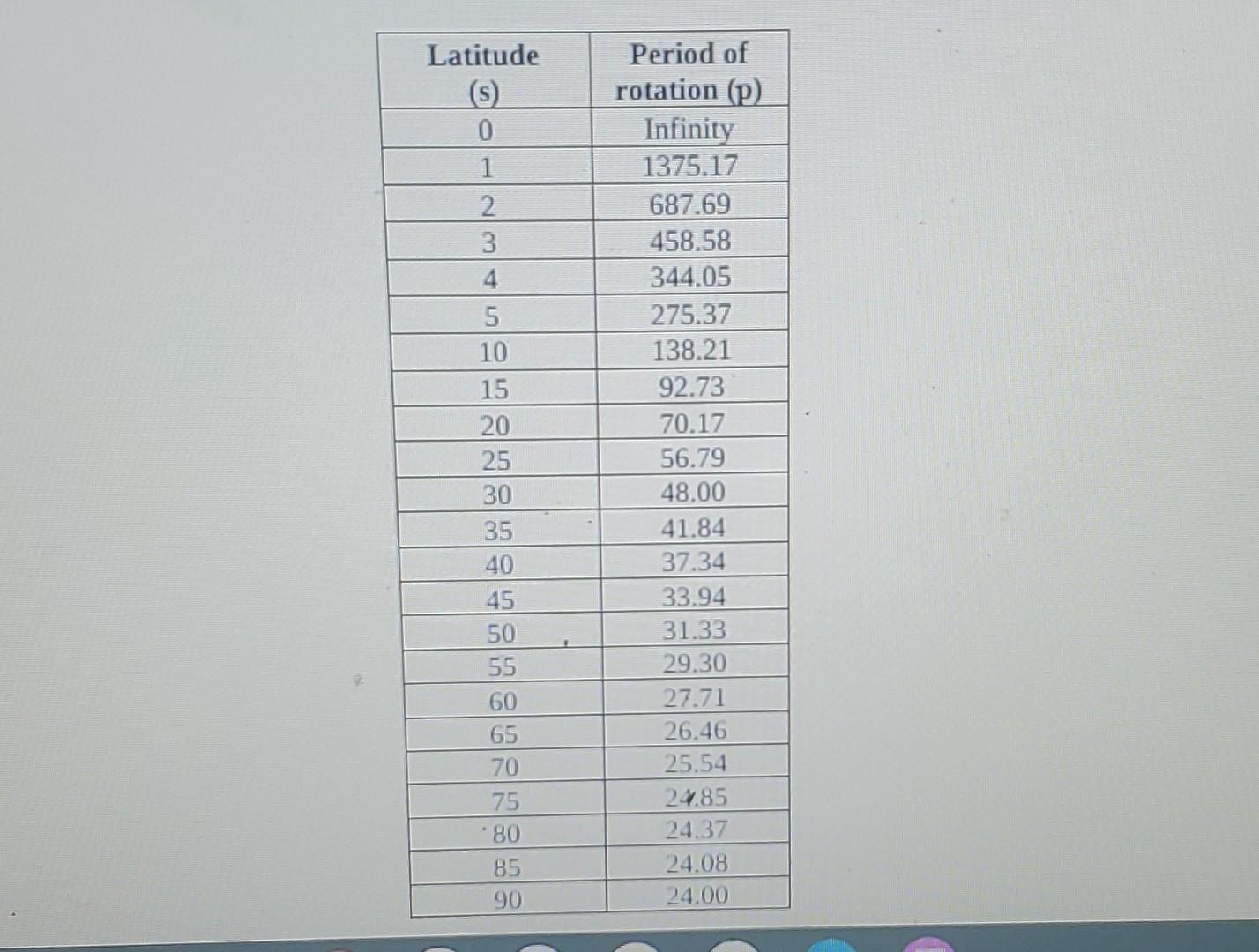 Solved Answer questions. a. how long does it take for the | Chegg.com