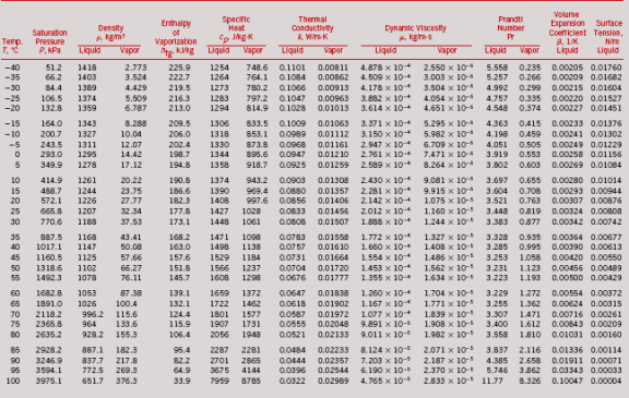 The density of saturated liquid refrigerant–134a for –20°C... | Chegg.com