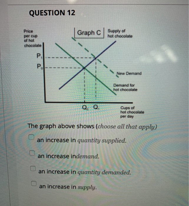 Solved QUESTION 12 Graph c Supply of hot chocolate Price per | Chegg.com