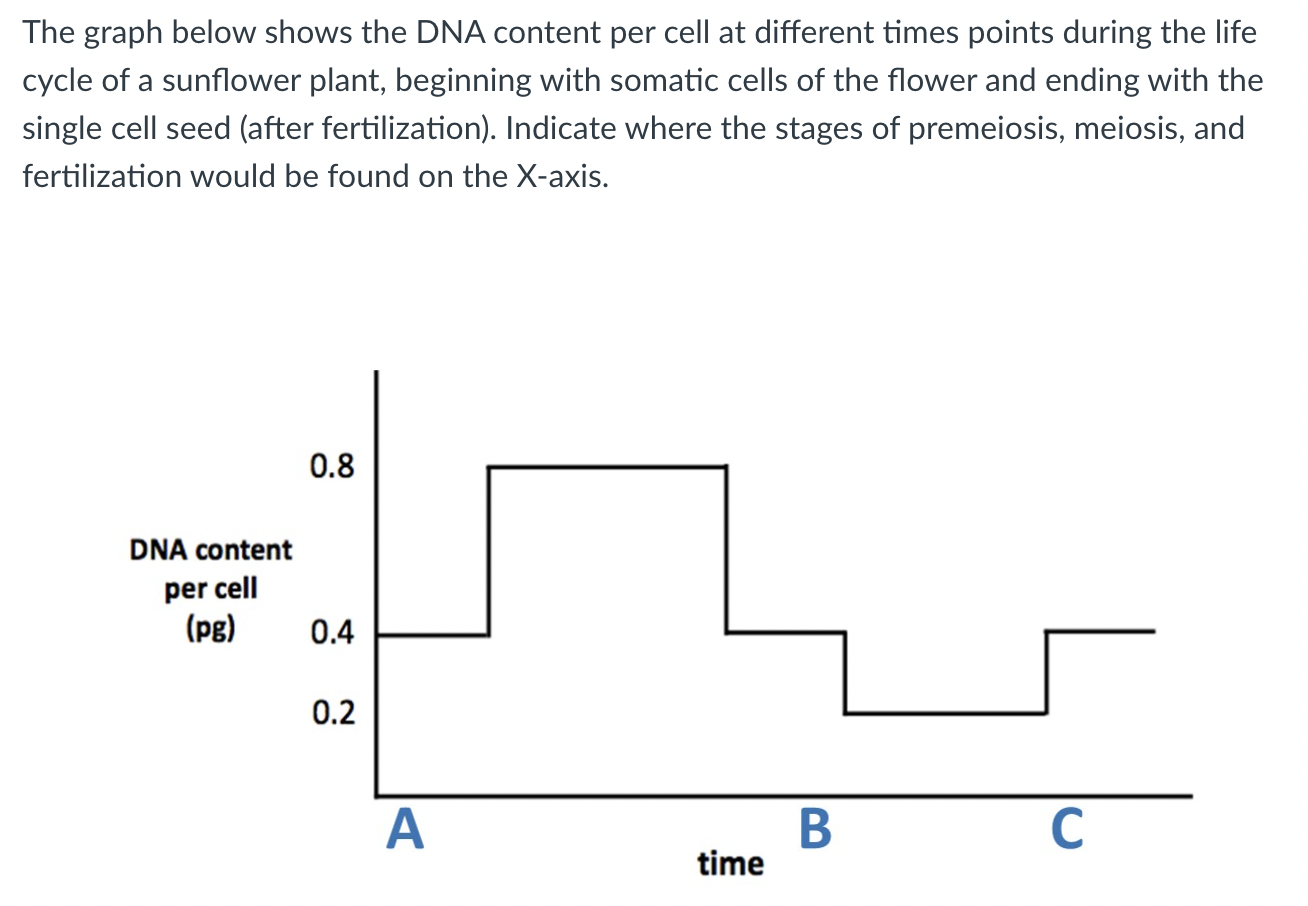 Solved The graph below shows the DNA content per cell at