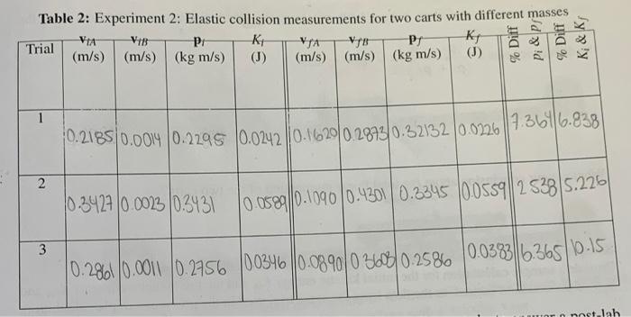 Solved Table 2: Experiment 2: Elastic collision measurements | Chegg.com