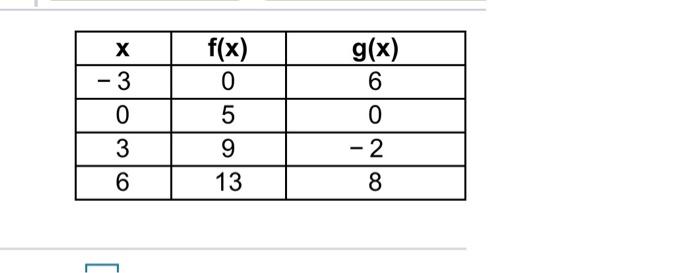 Solved х Use the given table to evaluate each expression in | Chegg.com